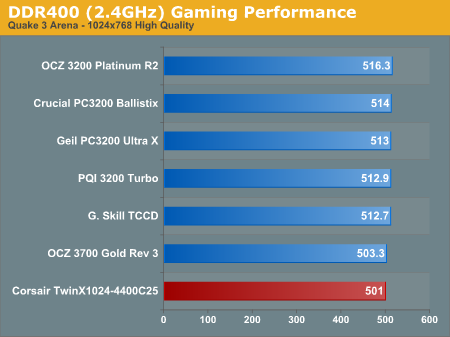 DDR400 (2.4GHz) Gaming Performance